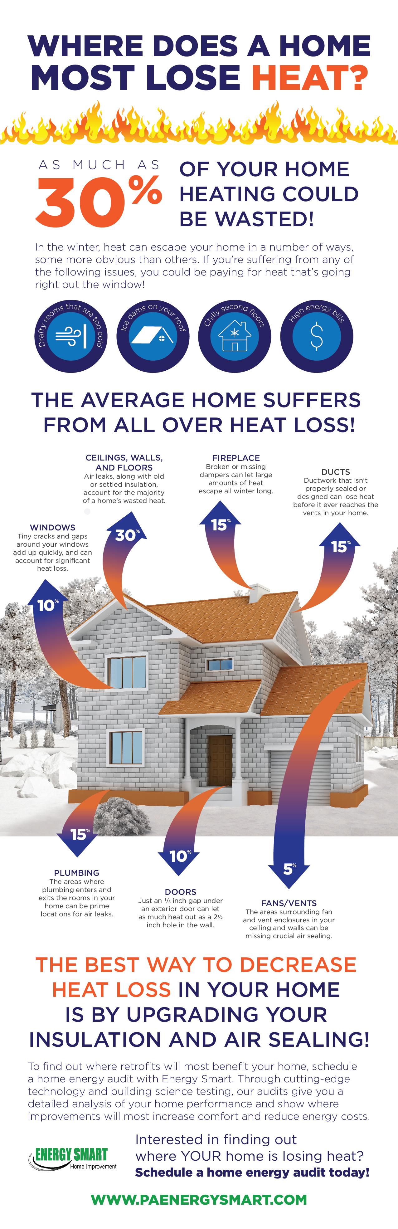 Home Heat Loss: Infographic | Energy Smart Home Improvement | PA